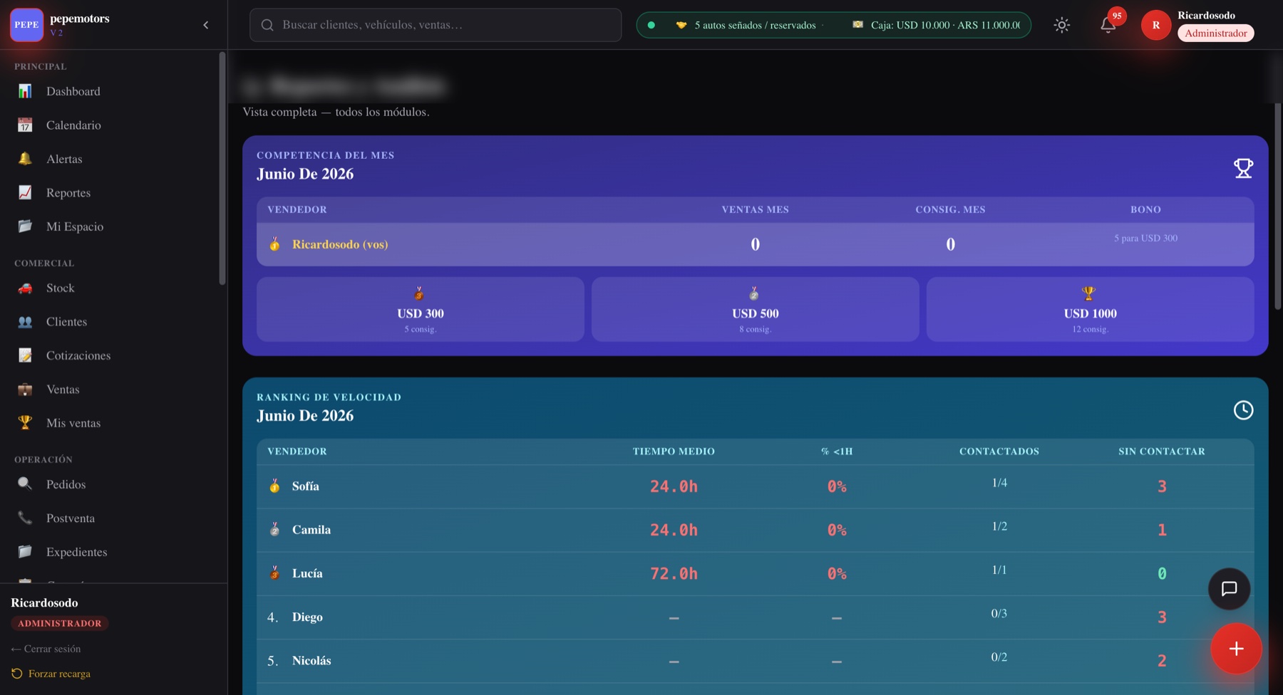 Reportes del CRM Sote: ranking de vendedores, competencia del mes y métricas de gestión